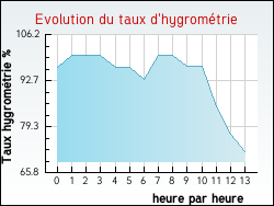 Evolution du taux d'hygromtrie de la ville L'Abergement-Clmenciat